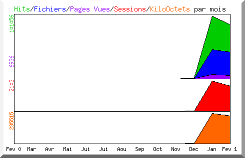 Hits par mois