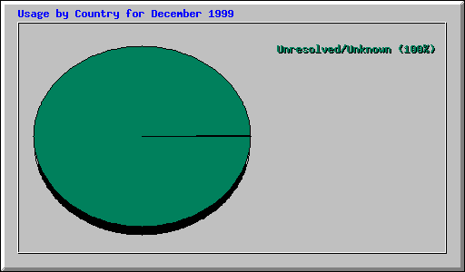 Usage by Country for December 1999