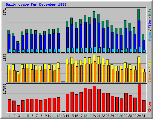 Daily usage for December 1999