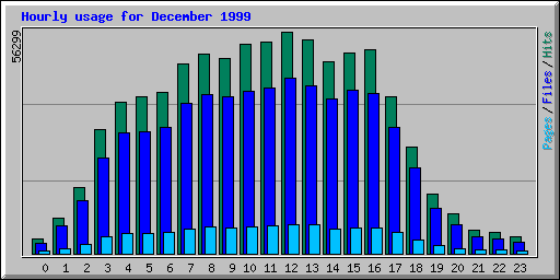 Hourly usage for December 1999