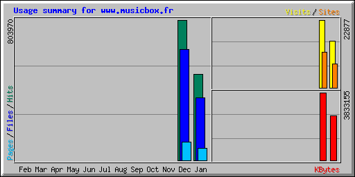 Usage summary for www.musicbox.fr